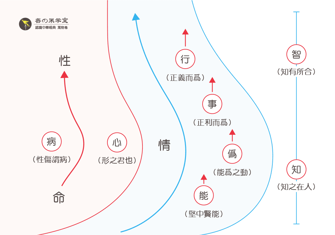 第08课 性动之别名 上｜万物所取篇-善米