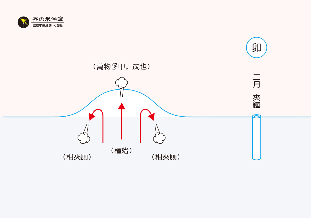 第09课 夹钟为卯之形｜律吕之形 上篇-善米