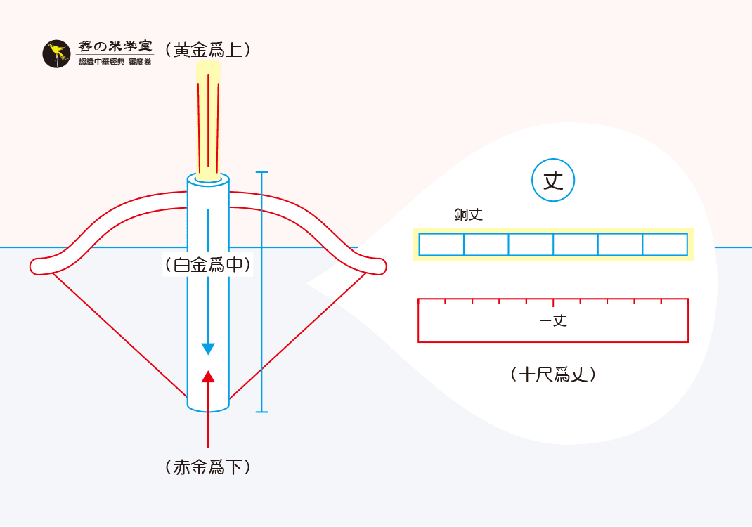 第13课 张弛之丈度｜审度之别篇-善米