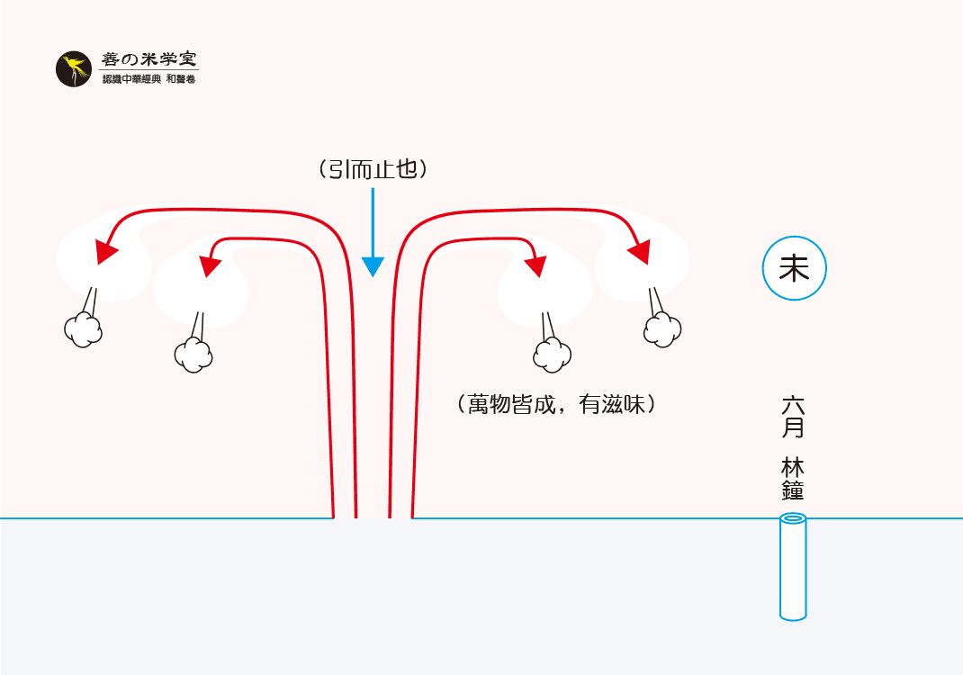 第13课 林钟为未之形｜律吕之形 下篇-善米