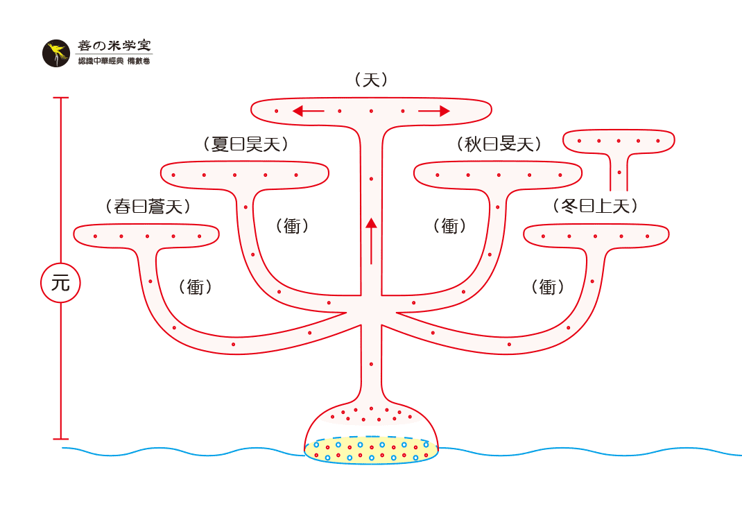 第13课：冲气谓之五天｜太一之至篇-善米