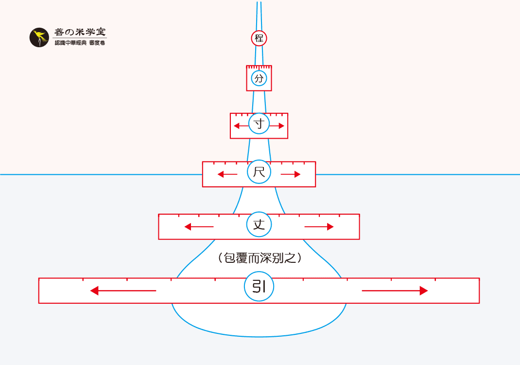 第15课 五度之深别｜审度之别篇-善米