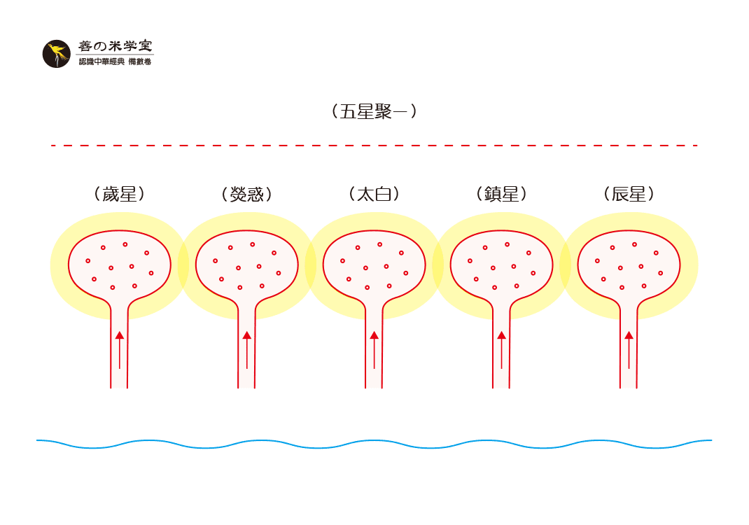 第15课：五星聚为易｜太一之至篇-善米