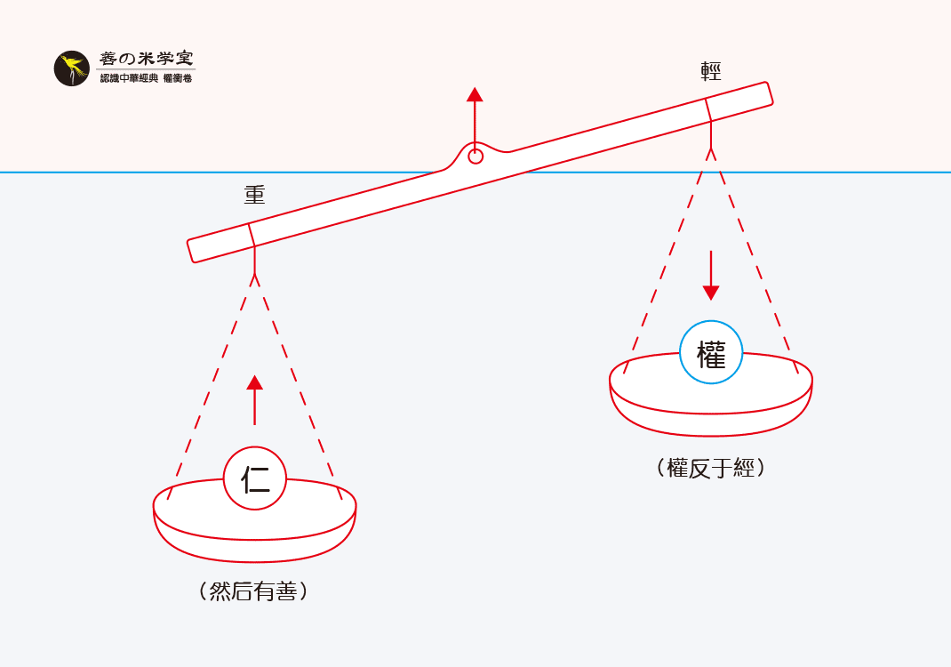 第16课 善轻与权反｜权重之衡篇-善米