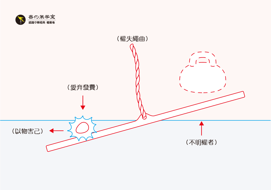 第17课 爱弃与物害｜权重之衡篇-善米