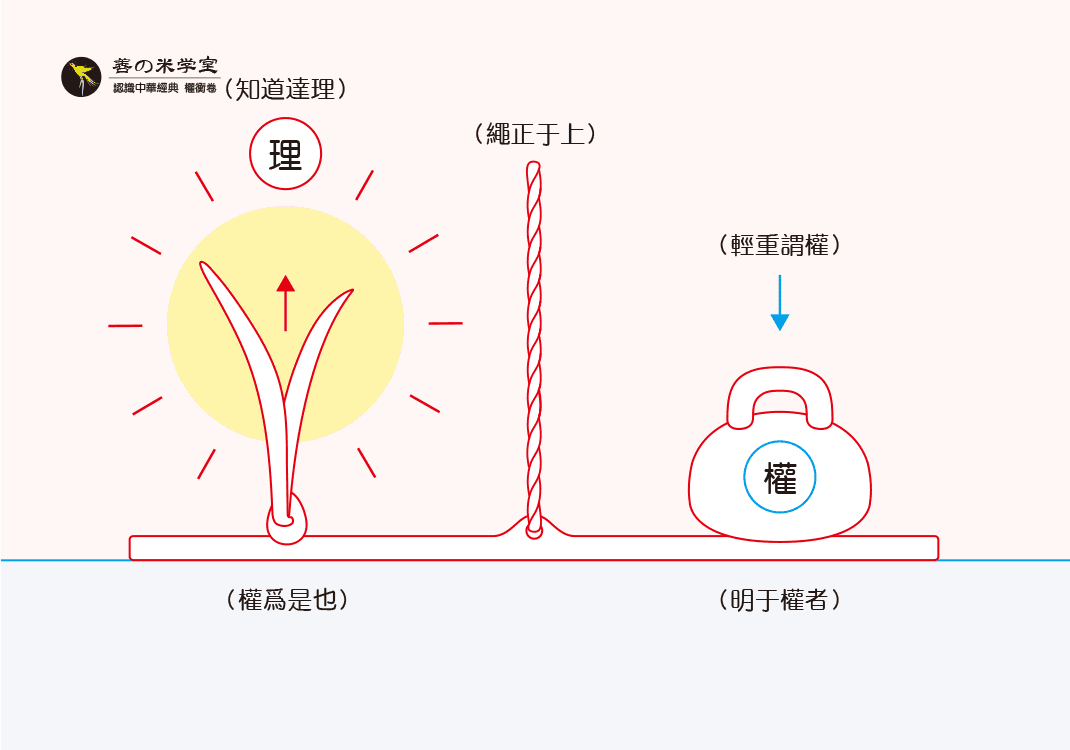 第18课 明权与达理｜权重之衡篇-善米